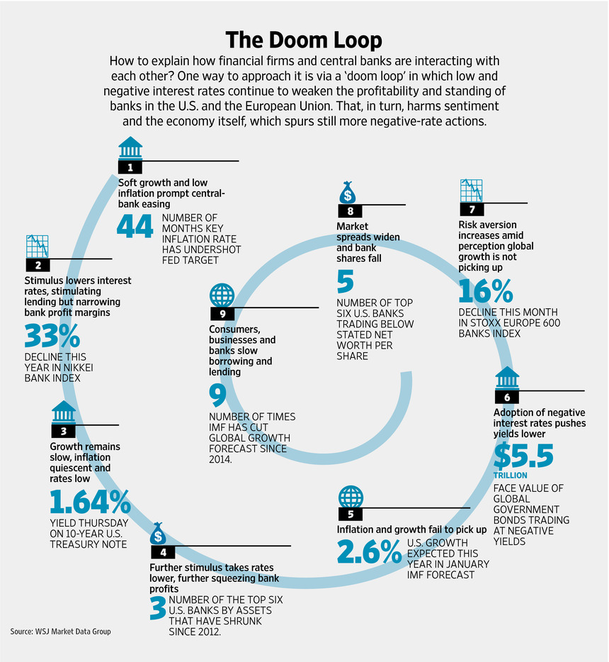 Definition, Causes, and Examples of the Doom Loop